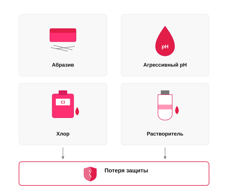 Что разрушает моющееся покрытие