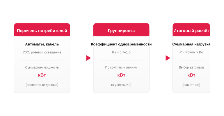 Алгоритм расчёта электрической нагрузки