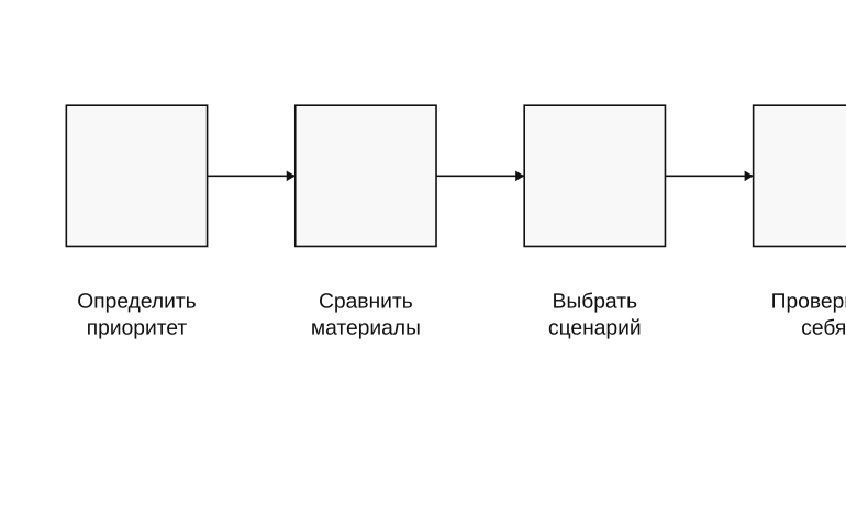 Четыре шага выбора окон