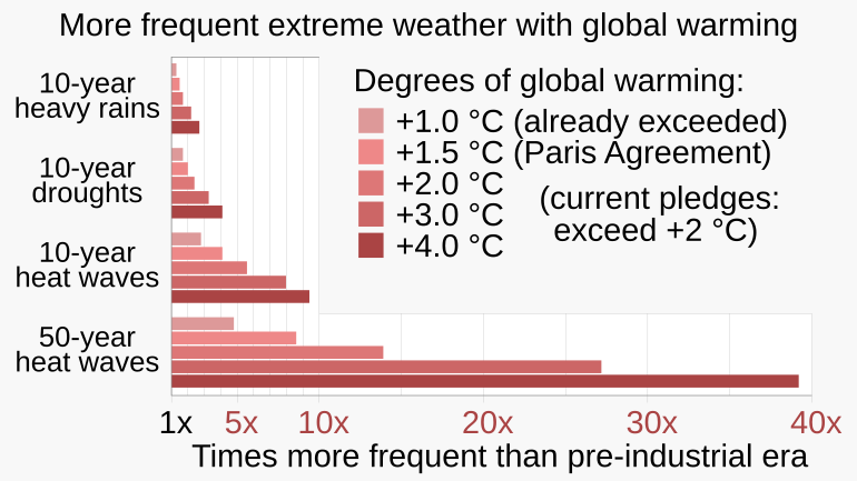 Столбчатая диаграмма IPCC с данными об экстремальных погодных явлениях