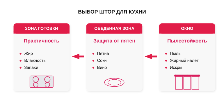 Три зоны кухни — три требования к текстилю