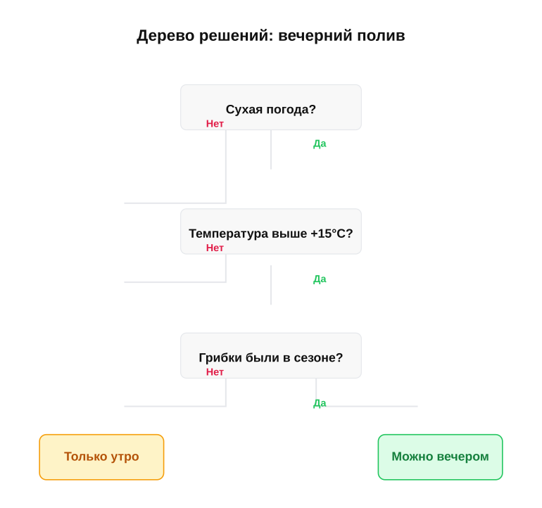 Дерево решений: вечерний полив — да или нет