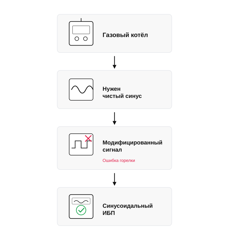 Выбор формы сигнала ИБП для котла