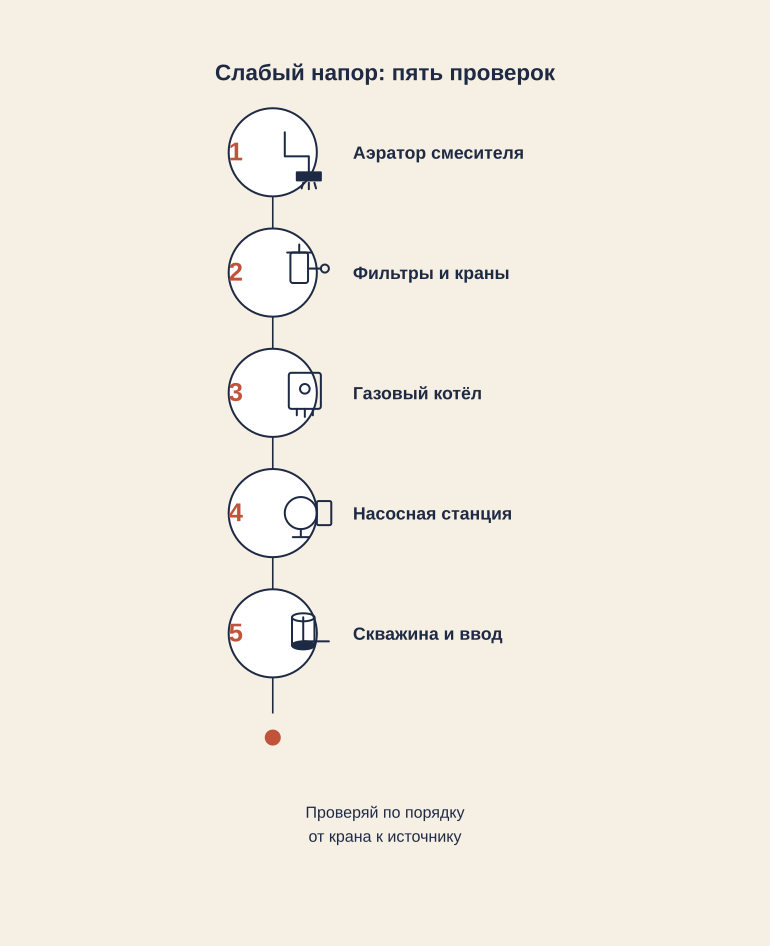Памятка: диагностика слабого напора