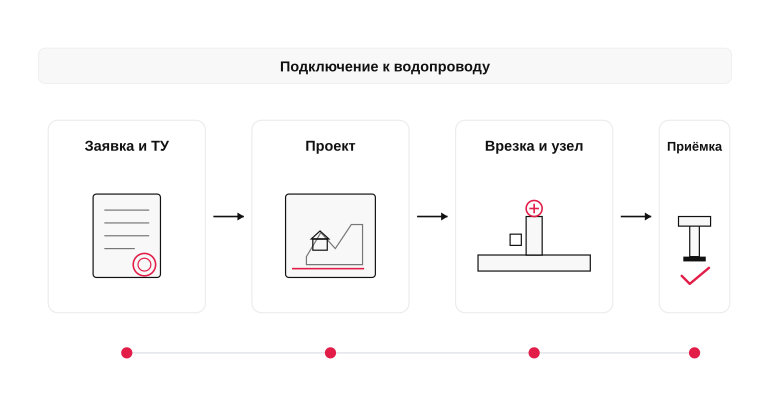 Этапы подключения к центральному водопроводу