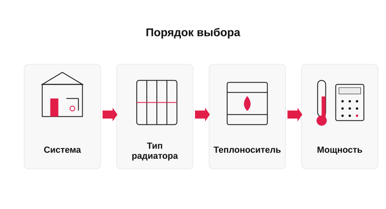 Порядок выбора радиатора