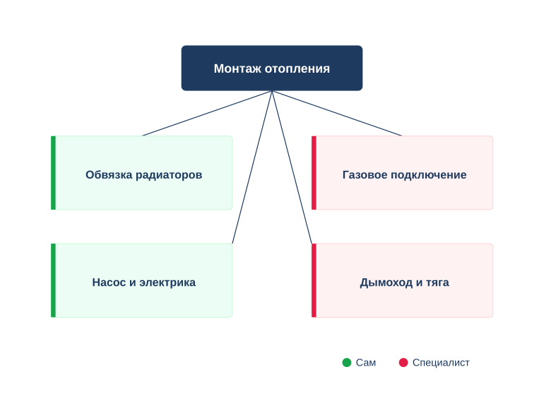 Карта развилки: сам или специалист