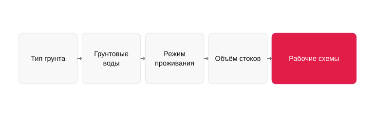 Условия участка как фильтр выбора