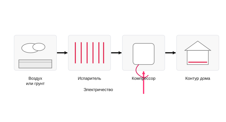 Цепочка переноса тепла
