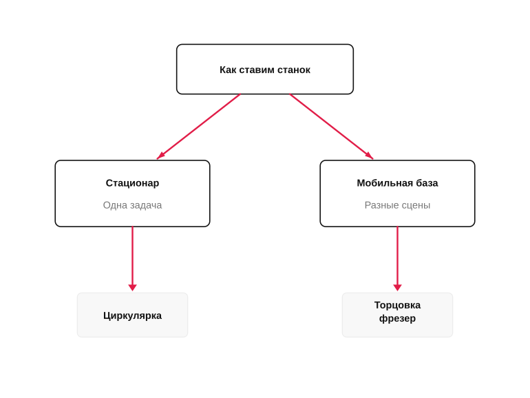 Мобильно или стационарно: развилка решений